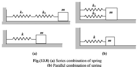 The Spring Mass System Of Simple Harmonic Motion In Physics Class 11