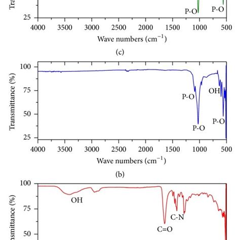 Ftir Spectra Of A Pure Pvp B 4 Gl Pvp Added Ha And C Pristine Ha Download Scientific