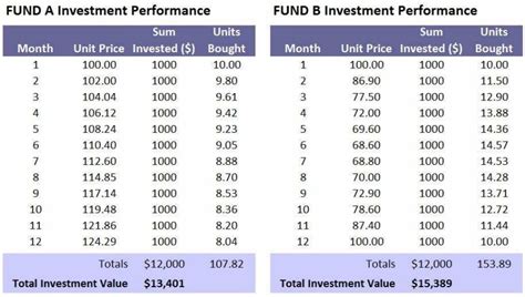 Dollar Cost Averaging Roy Walker Wealth Management