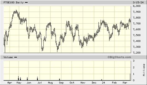 FTSE 100 Index, UK:UKX Quick Chart - (FTSE UK) UK:UKX, FTSE 100 Index ...