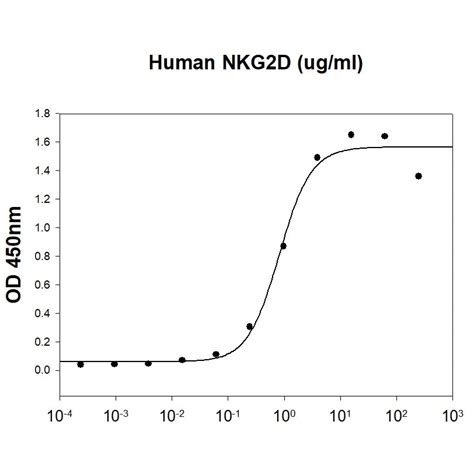 Recombinant Human Nkg D Protein Fc Chimera His Tag Ab