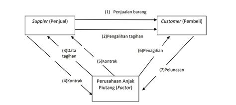 Mengenal Anjak Piutang Cara Kerja Dasar Hukumnya Lengkap