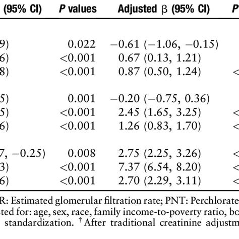 Associations Between Urinary Pnt And Egfr And Risk Of Ckd Download