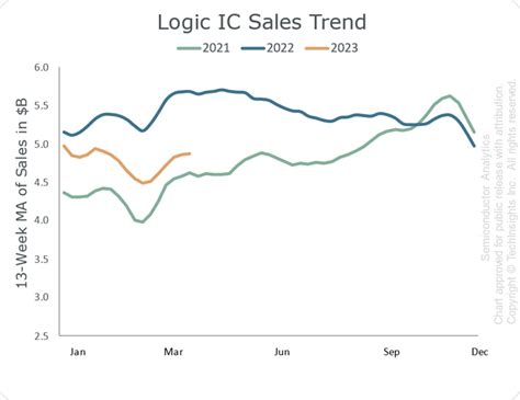 Techinsights Semiconductor Analytics Report Techinsights