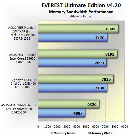 Testing Intel S X Chipset Asus P E Premium Wifi Everest Ultimate