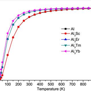 Calculated Temperature Dependence Of Heat Capacity Of Al And Al3RE