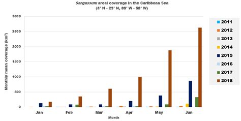 Evolution De La Croissance Des Sargasses Dans Les Cara Bes The