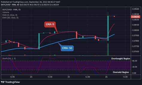 DeFi Coin Price Prediction DEFC Goes Bull Again Buy