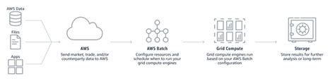 Fsi Services Spotlight Featuring Aws Batch Aws For Industries