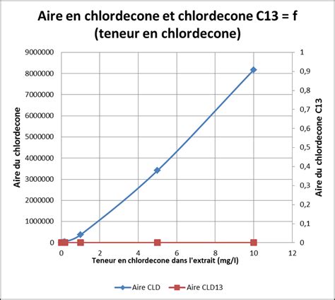 D Termination De L Aire Retrouv E En Chlord Cone Et CLD13 En Fonction