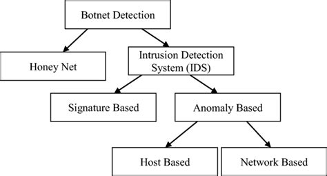 Various Botnet Detection Methods | Download Scientific Diagram