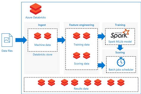 New Reference Architecture Batch Scoring Of Spark Models On Azure Databricks