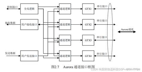 【国产虚拟仪器】基于zynq的雷达10gbps高速pcie数据采集卡方案一）总体设计51cto博客雷达fpga