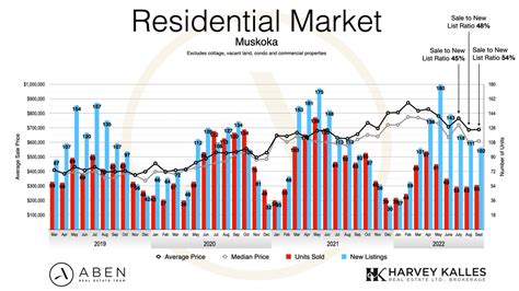 Muskoka Real Estate Market Update Sept 2022 The Aben Team