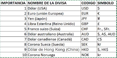 Cuales Son Las Principales Divisas Del Mundo Cursos Online Forex