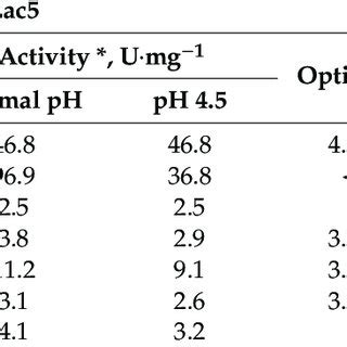 The Effect Of Ph And On Laccase Activity From B Cinerea And T