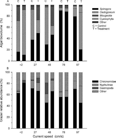 Relative Abundance Of Benthic Algal Taxa Based On Biovolume A And