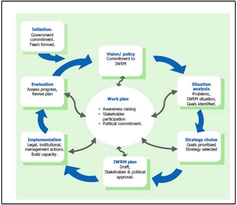 Types Of Watershed Management