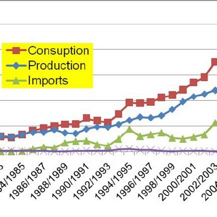 China Rice Production/Consumption: (1,000 mt) | Download Scientific Diagram