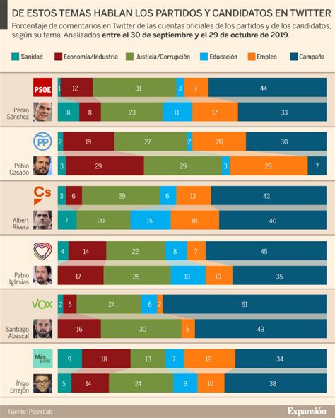 Elecciones Generales 2019 ¿qué Mensajes Lanzan Los Candidatos Y Los