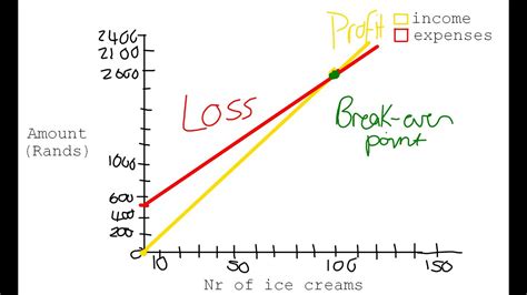 Break Even Analysis Gr Maths Lit Youtube