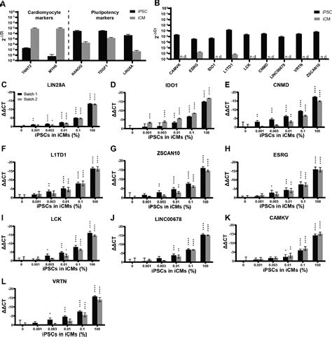 Identification Of Marker Genes To Monitor Residual Ipscs In Ipsc