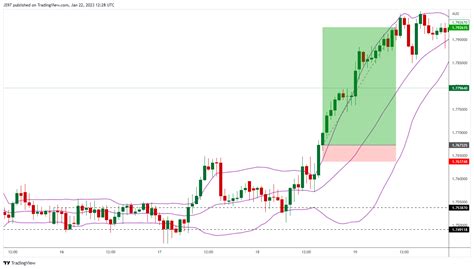 FX IDC GBPAUD Chart Image By JS97 TradingView