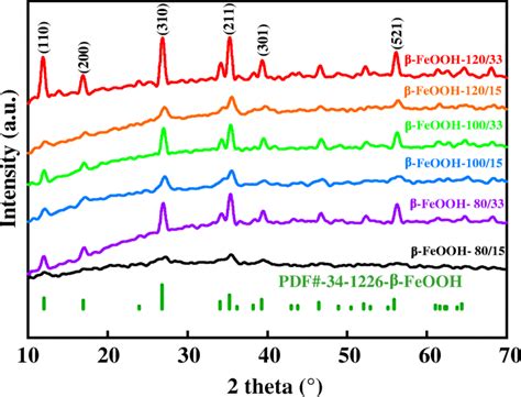 XRD patterns of β FeOOH synthesized at different synthesis conditions