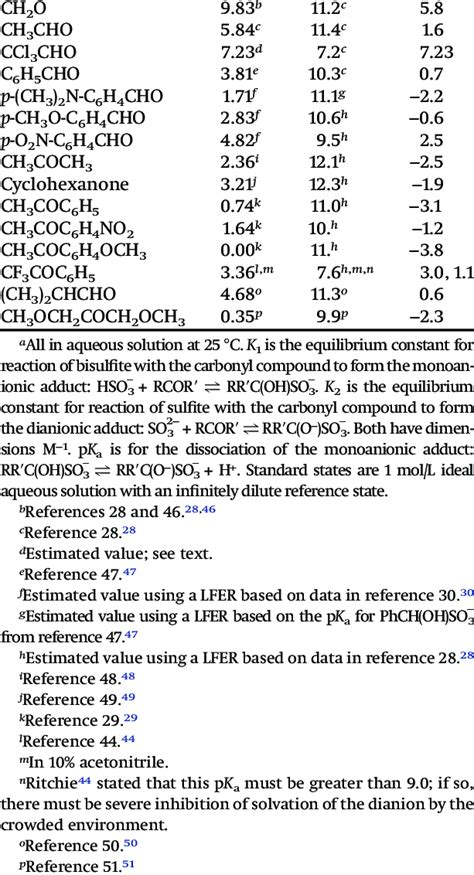 Equilibrium constants for bisulfite adduct formation. a Carbonyl... | Download Table