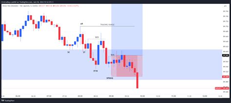 Oanda Nzdjpy Chart Image By Cirotrading Tradingview