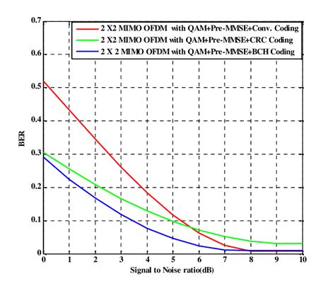 Ber Performance Of A Secured Mimo Ofdm Wireless Communication With