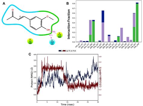 Molecular Dynamics Simulation Of Mao A With Dhz A D Interaction