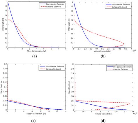 Water Free Full Text Volumetric Concentration Maximum Of Cohesive