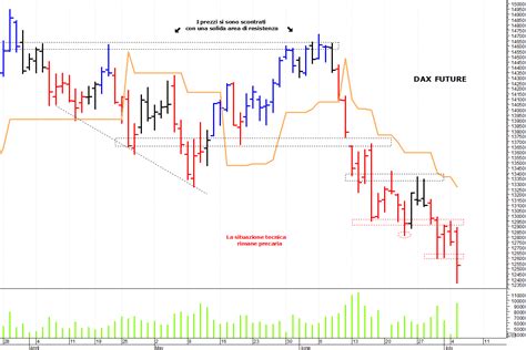 Dax Future La Tendenza Rimane Ribassista Milanofinanza News