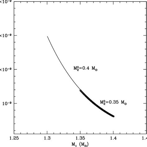 Evolution Of The Accretion Rate As A Function Of The Instantaneous Mass