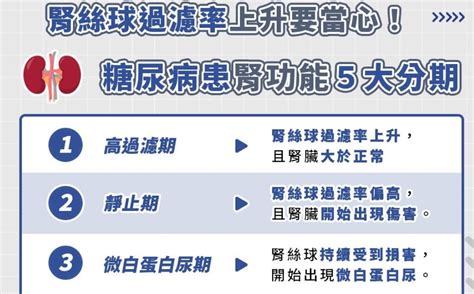 糖尿病每年人數比新生兒多！ 糖腎共病風險高 醫：注意2大腎病變訊號｜四季線上4gtv