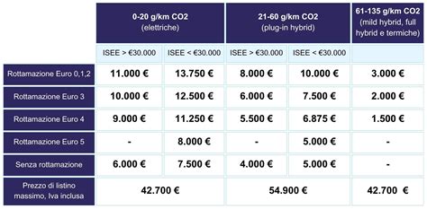 Incentivi Auto 2024 Sono Arrivati I Nuovi Ecobonus