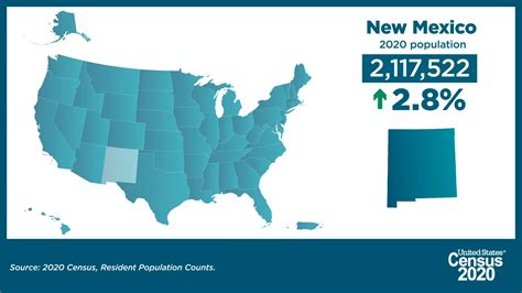 Population Of New Mexico 2025 Gavin Skinner