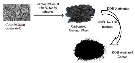 Diagram Showing The Production Process Of Activated Carbon From Coconut Download Scientific