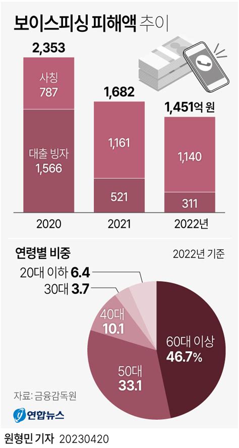 그래픽 보이스피싱 피해액 추이 연합뉴스