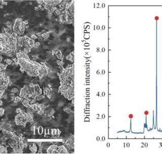 SEM XRD And Particle Size Distribution Of Cement And Fly Ash A