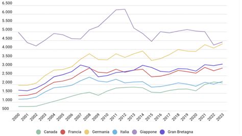 Andamento Del Pil LItalia Supera Il Canada Nel 2023