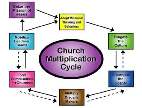 Church Multiplication Vinia