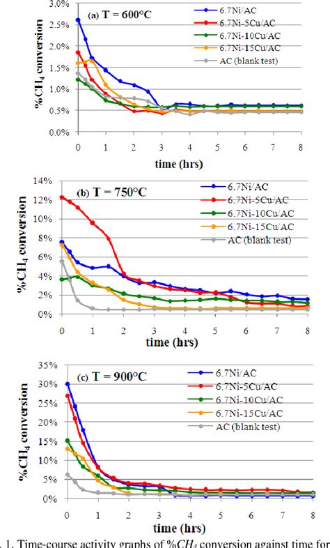 Figure 1 From Hydrogen Production Via Thermo Catalytic Decomposition Of Methane Over Bimetallic