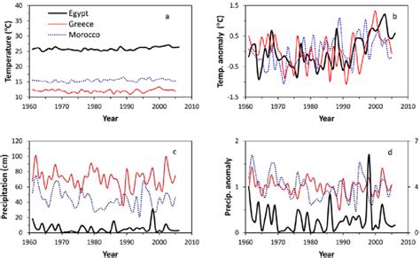 Annual Variation Of Average Temperature A And Its Anomalies B Along