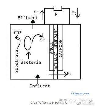 科学材料站微生物燃料电池专题1微生物燃料电池 结构及其工作原理 知乎