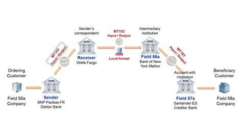 Swift Mt Serial Payment Analysis Paiementor