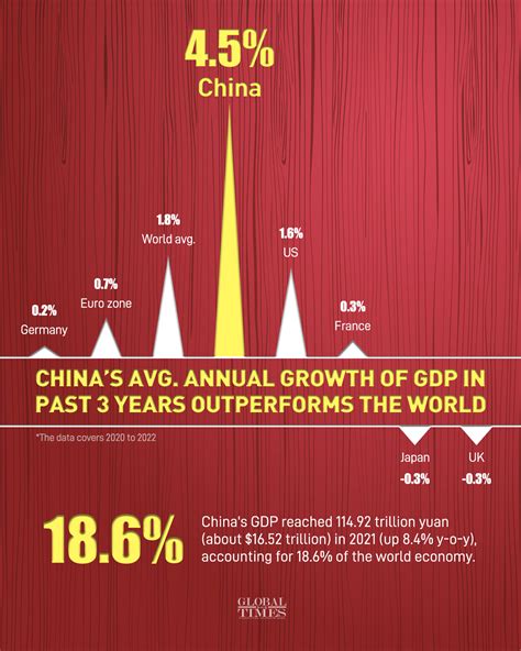 Chinas Avg Annual Growth Of GDP In Past 3 Years Outperforms The World