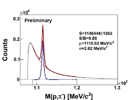 Invariant Mass Spectrum For P And Fitted With Two Gaussian A