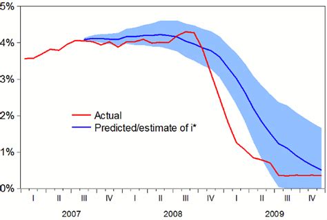 Ecb Interest Rate Policy And The “zero Lower Bound” Vox Cepr Policy